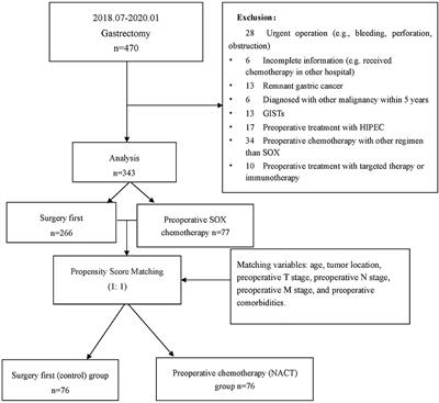 Correlative Analysis Between Adverse Events of Preoperative Chemotherapy and Postoperative Complications of Gastric Cancer